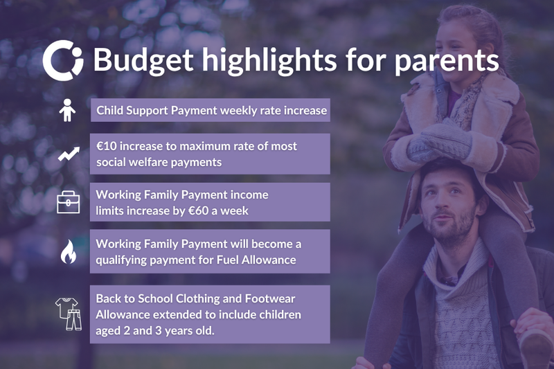 Under the heading budget highlights for carers, the image includes Child Support Payment, social welfare payments weekly increase, Working Family Payment income limits increase, Working Family Payment to become qualifying payment for Fuel Allowance. Back to School Clothing and Footwear Allowance to include children aged 2 and 3 years old.