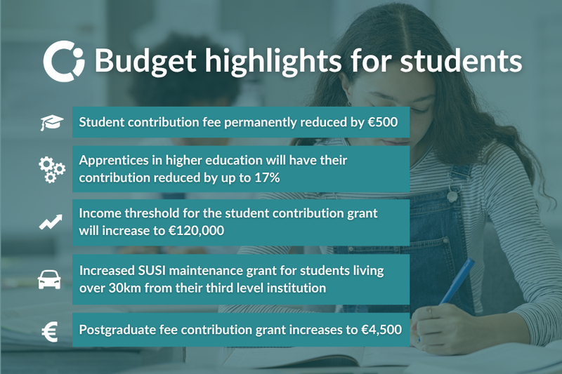 Woman student takes notes at lecture. Text reads "Budget highlights for student: Student contribution reduced by €500,  apprentice's education contribution reduced by 17%, income threshold for student contribution increased to €120,000, increase to SUSI maintenance grant for students living over 30km from college, postgraduate fee contribution increased to €4,500".